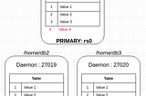 Replica sets in MongoDb