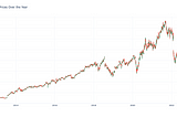 Facebook (Meta) Stock Analysis Using Python