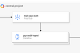 Setting up central GCP audit monitoring with Elastic