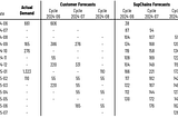Forecasting Variability: Causes, Solutions, and Why It (doesn’t) Matter