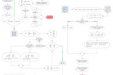 Differential Equations Flowchart