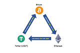 Automated Triangular Arbitrage of Cryptos in 4 steps