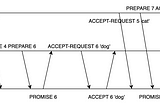 Distributed Computing: Paxos Algorithm (Part 2)