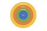 The Value Circles of a Start-up