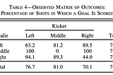 Risk Aversion: A Story of Penalty Kicks