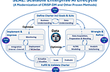 #DIAGRAM: Scalable Enterprise AI Lifecycle (SEAL) — A Modernization of CRISP-DM.
 
 SEAL also covers Advanced Analytics — and juxtaposes formal Data Science with Citizen Data Science (aka Democratized Analytics).