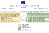 Tabla comparativa entre Versiones de OWASP TOP 10 API 2019 y 2023 en la que se muestran posiciones, cambios y ampliaciones en las categorías.