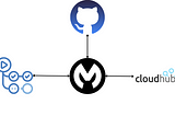 Setup GitHub Actions CI/CD Pipeline for MuleSoft Cloudhub Deployment