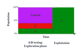 A/B testing versus Multi-armed bandits