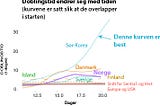 Oppdatert analyse av doblingstiden og COVID-19 trenden i Norden — Hva nå?