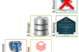 The 5D’s of migrating from PostgreSQL to Databricks 🚢