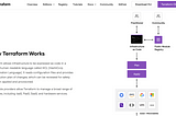 2min overview of terraform lifecycle