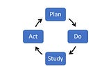 Scientific Management Using the Deming Cycle