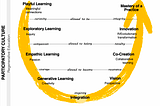 Visual Thesis on Participatory Learning