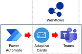 Maneira fácil de desenhar Adaptive Cards e usá-los no Teams com uso do aplicativo Workflows