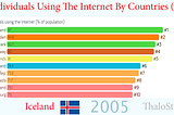 [%] Top 10 Individuals Using The Internet by Country (1990–2017)