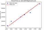 House Price vs. Size Plot