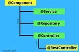 What is the difference between @Component, @Repository, @Service, and @Controller annotations in…