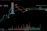 THE SUMMARY OF BITCOIN MOVEMENT BETWEEN 2011 AND 2013