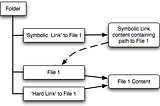 What is the difference between a hard link and a symbolic link?