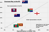 Sourcing Overseas Players for the IPL