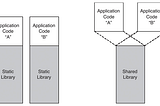 Dynamic VS Static librarys & how use them: