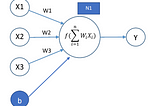 Simple Explanation of a Deep Neural Network