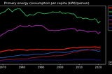 Global per capita energy use