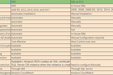 Comparing EC2 SQL SERVER (VM) VS RDS SQL(cloud database).