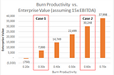 5. How Does Burn Productivity Drive SaaS Valuation?… A Practical Example