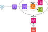 Deploying a small web service with AWS Lambda (Serverless Freamwork)