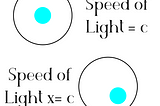 Speed of Light isn’t c. Or is it?