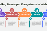 How to Build Developer Ecosystems in Web 3.0