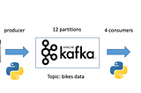 Retrieving streaming data from free-sharing bikes using Apache Kafka and PostgreSQL