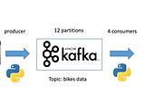 Retrieving streaming data from free-sharing bikes using Apache Kafka and PostgreSQL