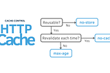 Http Cache 快取