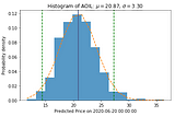 Histograms for Business Analytics