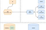 Unlocking Security and Integration: Introducing the Credential-Domain Security Model (CDSM)