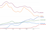 Better health at lower costs? Invest in the welfare state, a.k.a. Social Determinants of Health