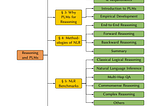 Understanding the Current State of Reasoning with LLMs