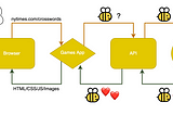 A chart showing the HTTP requests connecting a user, browser, application, API and database.