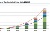 Electric Vehicles in India: The Trends, challenges and future.
