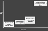 Technology architecture for public health service delivery