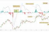 MACD the Short-term Trend Sniper