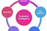 The 5 elements of Emotional Intelligence as defined by Daniel Goleman