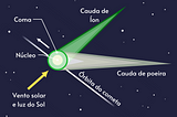 Como observar o cometa verde que é visível no Brasil a partir desta quarta-feira (1º)