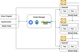 Apache Spark on Kubernetes — On-Premise (Ceph) and AWS (S3)