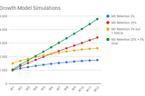 Why Product Managers should do Growth Accounting & Modeling