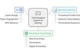 The Impact of AI, Machine Learning, and Blockchain Technology on the Gaming Industry