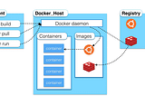 Understanding Concept of Docker in the Easiest Way